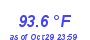 Milwaukee Weather Temperature High Year