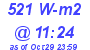 Milwaukee Weather Solar Radiation High Today