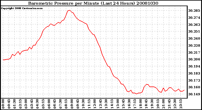 Milwaukee Weather Barometric Pressure per Minute (Last 24 Hours)