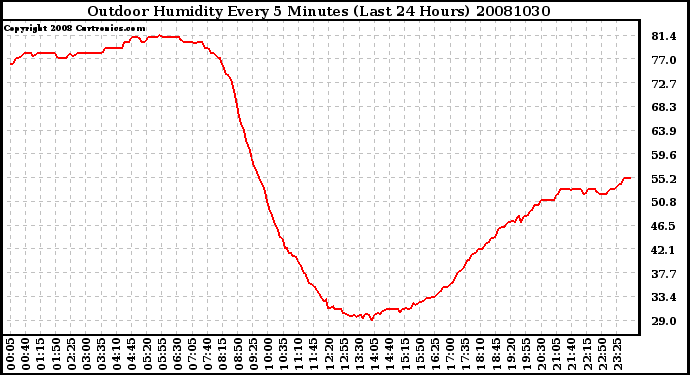 Milwaukee Weather Outdoor Humidity Every 5 Minutes (Last 24 Hours)