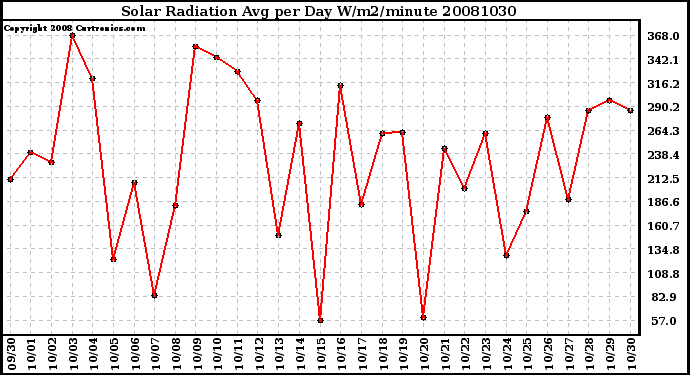 Milwaukee Weather Solar Radiation Avg per Day W/m2/minute