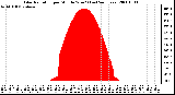 Milwaukee Weather Solar Radiation per Minute W/m2 (Last 24 Hours)