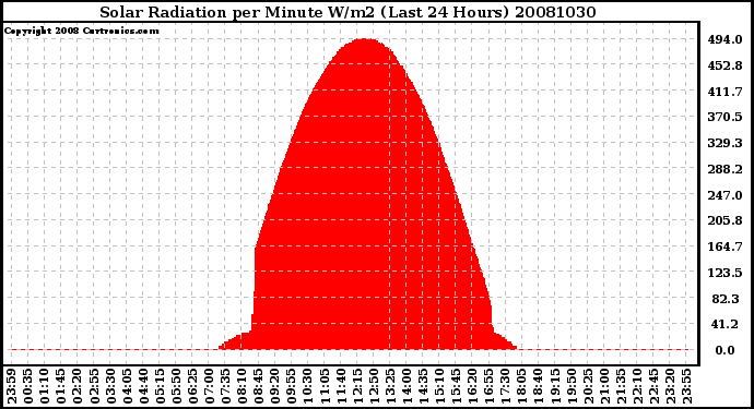 Milwaukee Weather Solar Radiation per Minute W/m2 (Last 24 Hours)