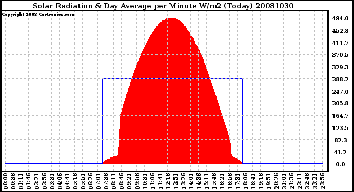 Milwaukee Weather Solar Radiation & Day Average per Minute W/m2 (Today)