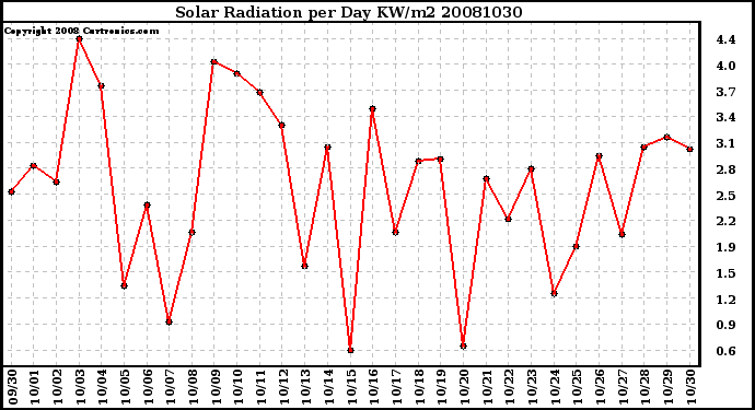 Milwaukee Weather Solar Radiation per Day KW/m2