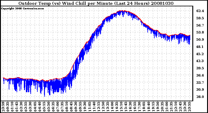 Milwaukee Weather Outdoor Temp (vs) Wind Chill per Minute (Last 24 Hours)