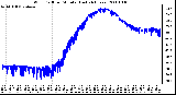 Milwaukee Weather Wind Chill per Minute (Last 24 Hours)