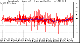 Milwaukee Weather Normalized and Average Wind Direction (Last 24 Hours)