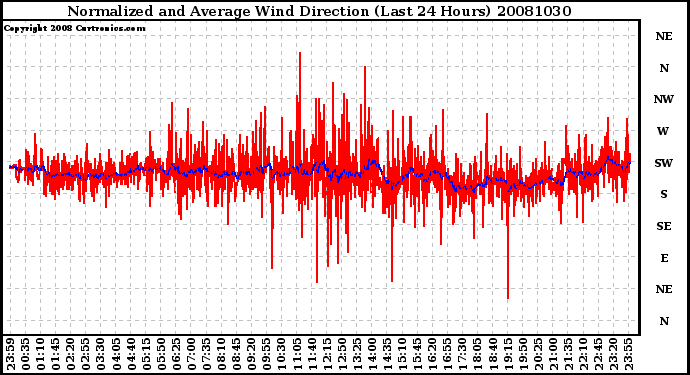 Milwaukee Weather Normalized and Average Wind Direction (Last 24 Hours)