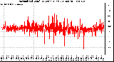 Milwaukee Weather Normalized Wind Direction (Last 24 Hours)