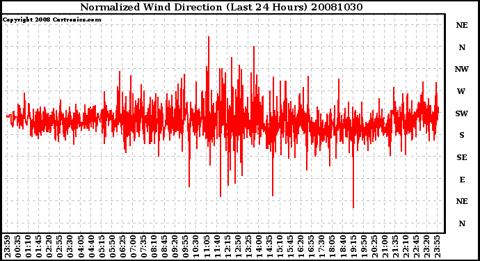 Milwaukee Weather Normalized Wind Direction (Last 24 Hours)