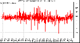 Milwaukee Weather Wind Direction (Last 24 Hours)