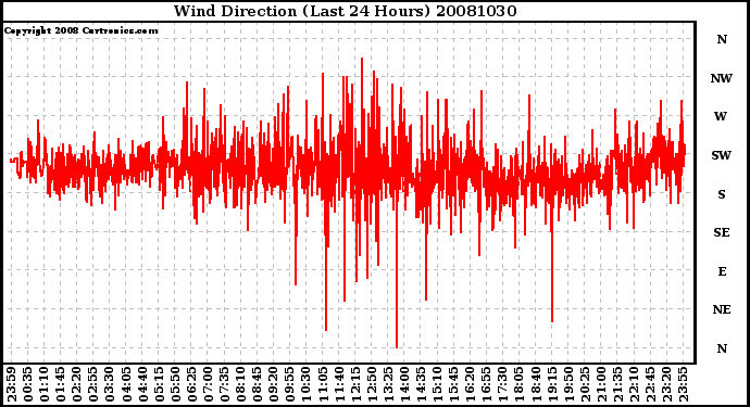 Milwaukee Weather Wind Direction (Last 24 Hours)