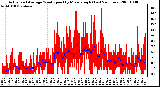 Milwaukee Weather Actual and Average Wind Speed by Minute mph (Last 24 Hours)