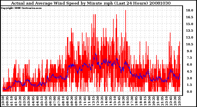 Milwaukee Weather Actual and Average Wind Speed by Minute mph (Last 24 Hours)