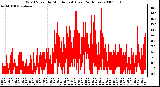 Milwaukee Weather Wind Speed by Minute mph (Last 24 Hours)