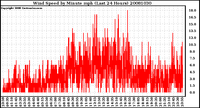 Milwaukee Weather Wind Speed by Minute mph (Last 24 Hours)