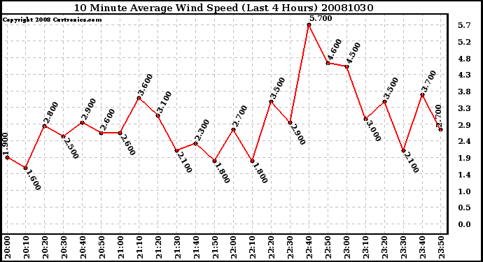 Milwaukee Weather 10 Minute Average Wind Speed (Last 4 Hours)