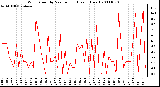 Milwaukee Weather Wind Speed by Minute mph (Last 1 Hour)