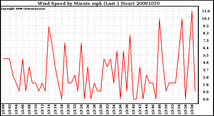 Milwaukee Weather Wind Speed by Minute mph (Last 1 Hour)