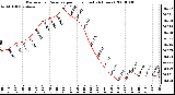 Milwaukee Weather Barometric Pressure per Hour (Last 24 Hours)