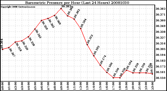 Milwaukee Weather Barometric Pressure per Hour (Last 24 Hours)