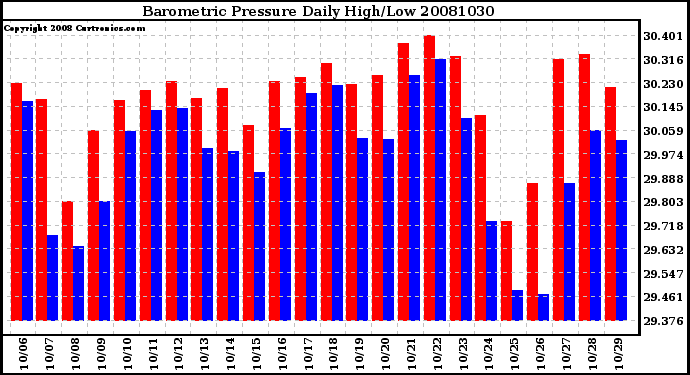 Milwaukee Weather Barometric Pressure Daily High/Low