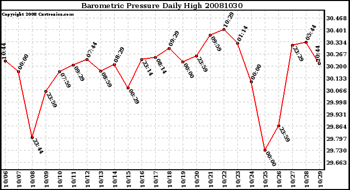 Milwaukee Weather Barometric Pressure Daily High