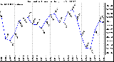 Milwaukee Weather Barometric Pressure Daily Low