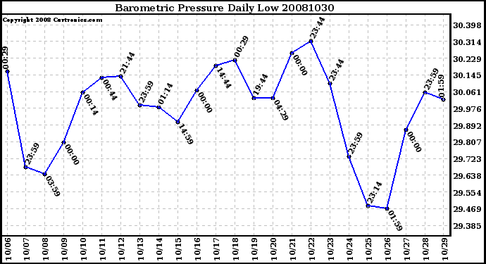 Milwaukee Weather Barometric Pressure Daily Low