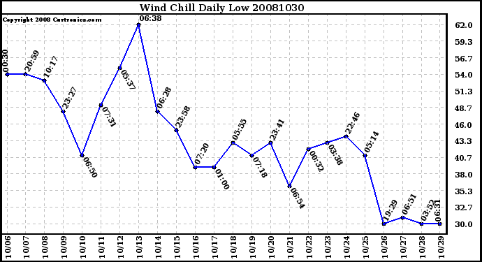 Milwaukee Weather Wind Chill Daily Low