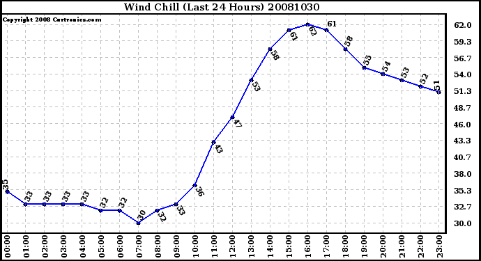 Milwaukee Weather Wind Chill (Last 24 Hours)