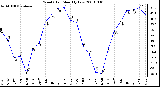 Milwaukee Weather Wind Chill Monthly Low