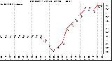 Milwaukee Weather Dew Point (Last 24 Hours)