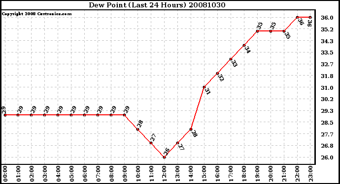 Milwaukee Weather Dew Point (Last 24 Hours)