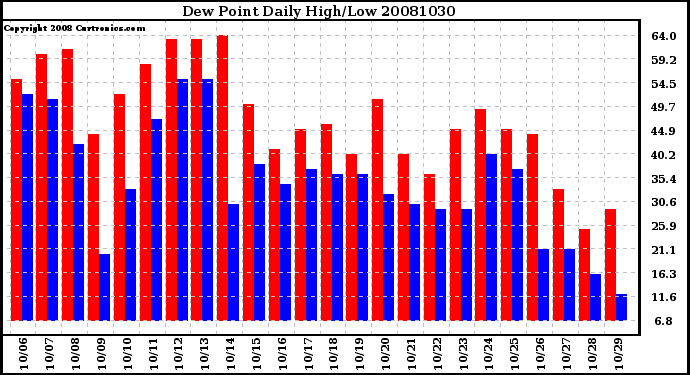 Milwaukee Weather Dew Point Daily High/Low