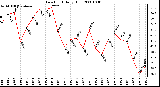 Milwaukee Weather Dew Point Daily High