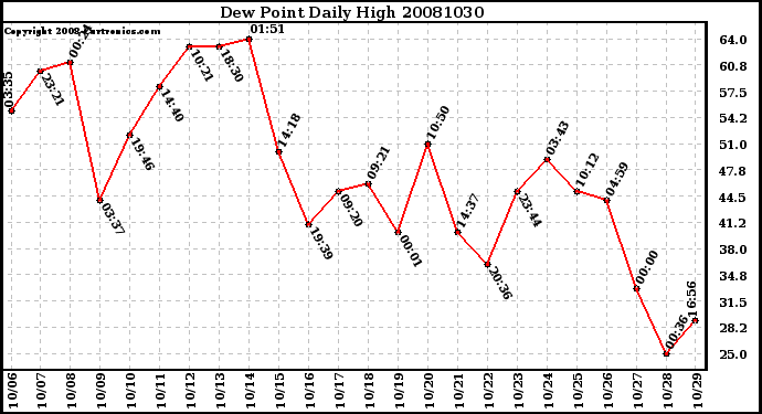 Milwaukee Weather Dew Point Daily High