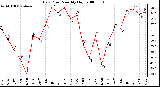 Milwaukee Weather Dew Point Monthly High