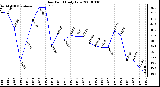 Milwaukee Weather Dew Point Daily Low