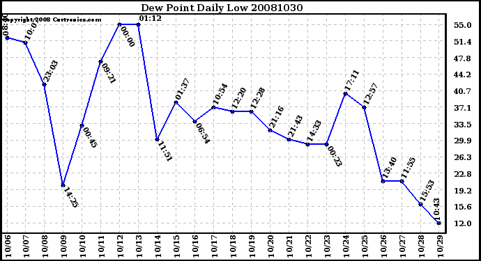 Milwaukee Weather Dew Point Daily Low