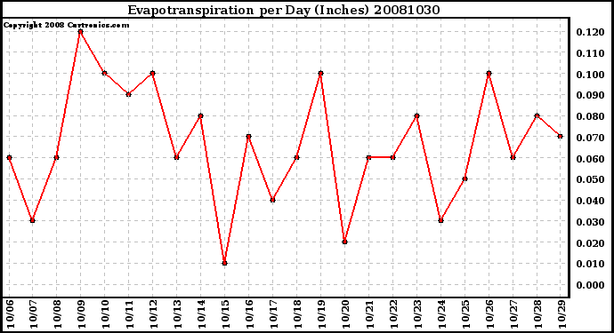 Milwaukee Weather Evapotranspiration per Day (Inches)