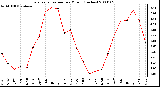 Milwaukee Weather Evapotranspiration per Month (Inches)