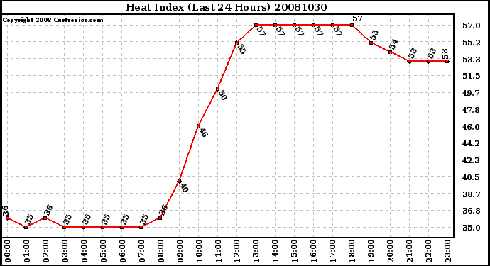 Milwaukee Weather Heat Index (Last 24 Hours)