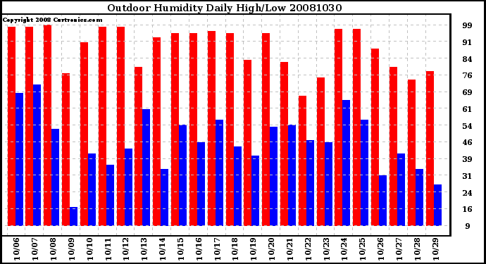 Milwaukee Weather Outdoor Humidity Daily High/Low