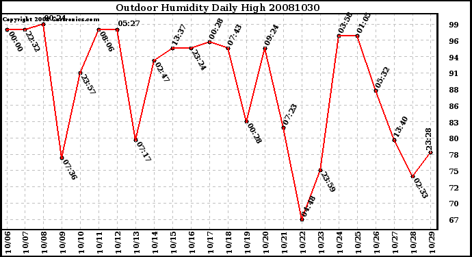 Milwaukee Weather Outdoor Humidity Daily High