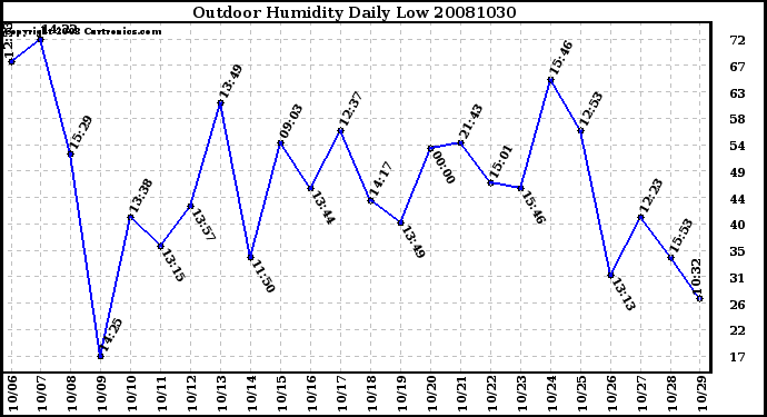 Milwaukee Weather Outdoor Humidity Daily Low