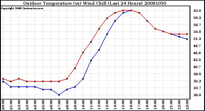 Milwaukee Weather Outdoor Temperature (vs) Wind Chill (Last 24 Hours)