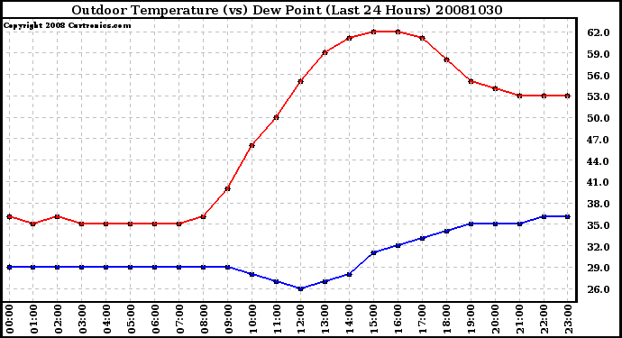 Milwaukee Weather Outdoor Temperature (vs) Dew Point (Last 24 Hours)