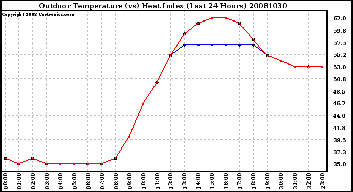 Milwaukee Weather Outdoor Temperature (vs) Heat Index (Last 24 Hours)